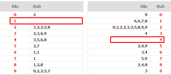 Soi cầu lô đầu câm, đít câm chính xác 100%